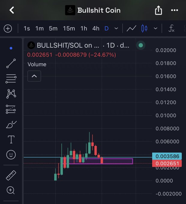 A TradingView chart for **Bullshit Coin (BULLSHIT/SOL)** shows a sharp daily decline to **0.002651 SOL (-24.67%)**, with a highlighted support/entry zone around **0.003586**. The post frames the drop as an oversold “good bid” and says the author is holding and continuing to add rather than selling.