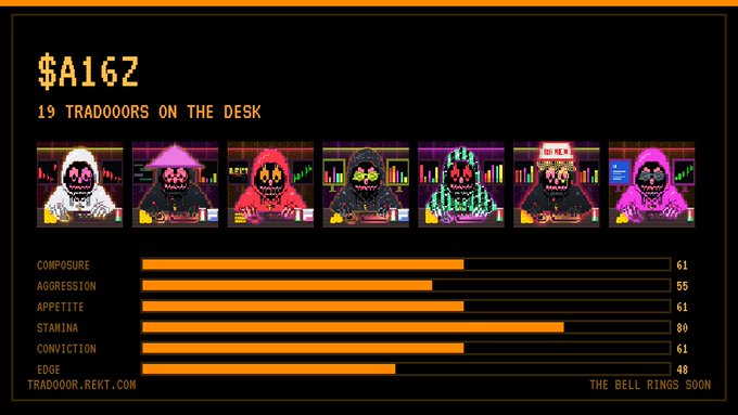 A pixel art style dashboard shows stats for '$A16Z' with '19 TRADOOORS ON THE DESK' and 7 character portraits, displaying traits like composure (61), aggression (55), appetite (61), stamina (80), conviction (61), and edge (48), branded 'TRADOOOR.REKT.COM' with 'THE BELL RINGS SOON'.