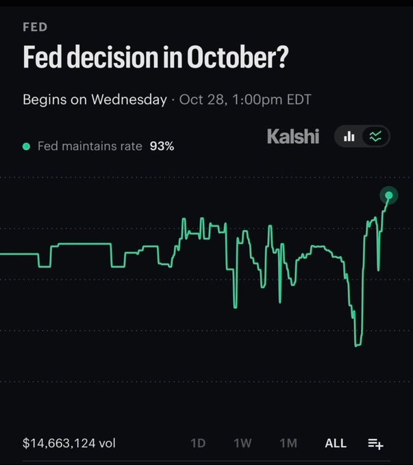 A dark Kalshi-style prediction market screen asks “Fed decision in October?”, noting “Fed maintains rate 93%” and a green probability line graph.