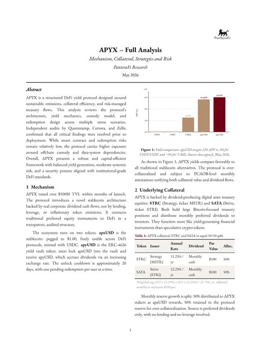 The image shows a document titled "APYX Analysis" by "Pendle Research". It discusses various APYX mechanisms, including underlying collateral and DeFi strategies for understanding yield risk premiums paid for them. The text highlights that APYX is now at $500m TVL (Three-quarters of its current value), the tricky part being determining what risk premium you are actually getting paid for. Pendle Research provides a detailed analysis on these mechanisms, focusing on yield risk and its implications in the financial markets.