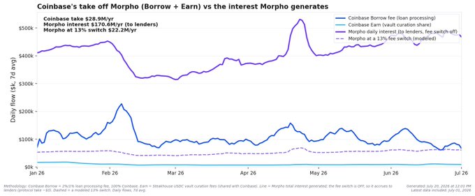 The chart, titled "Coinbase's take off Morpho (Borrow + Earn) vs the Interest Morpho generates," compares Coinbase's loan processing/vault curation share (~$28.9M) against Morpho's total daily interest paid to lenders (~$170.6M/yr), with a dashed purple line modeling a 13% Morpho fee switch scenario (~$22.2M/yr) to illustrate that even with maximum fees, Morpho would still earn less than Coinbase currently takes.