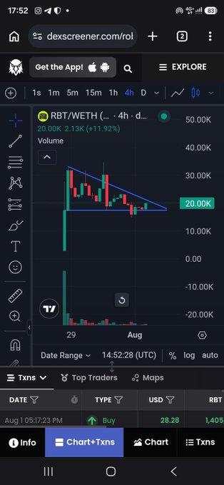 A mobile screenshot of a DexScreener chart on dexcreener.com shows the RBT/WETH trading pair on a 4-hour interval with a descending triangle pattern, displaying a price of 20.00K and a +11.92% change.