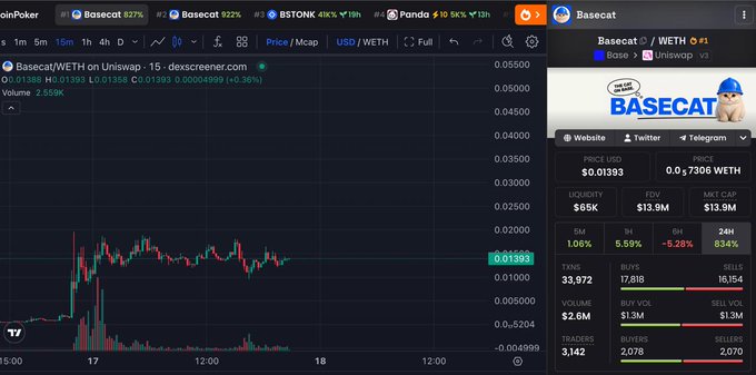 The image shows a Dexscreener trading chart for the Basecat/WETH token pair on Uniswap, displaying a price of $0.01393 with a current price of 0.01393 WETH, alongside key metrics including a market cap of $13.9M, 5-minute change of +5.59%, and significant 24-hour activity with $2.6M in volume. This price action supports the accompanying post's claim that the Basecat token is being actively promoted and primed for a major price movement, given its substantial market cap and high trading volume indicating strong market interest.