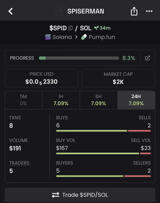 A trading interface screenshot for the $SPID/SOL token (SPISERMAN) on Pump.fun showing 8.3% bonding curve progress and $2K market cap.