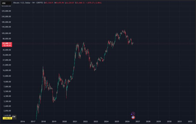 A Bitcoin (CRYPTO) price chart in USD showing a long-term candlestick view from 2016 to 2031, currently priced at 68,468.12 with a 2.86% change.