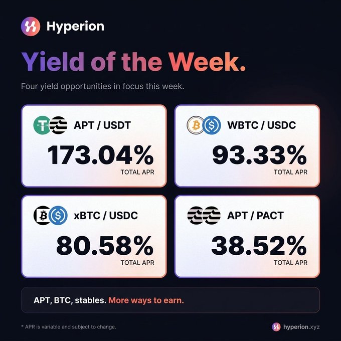 A 'Yield of the Week' graphic from Hyperion showing four yield opportunities: APT/USDT at 173.04%, WBTC/USDC at 93.33%, xBTC/USDC at 80.58%, and APT/PACT at 38.52% Total APR.