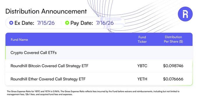 Distribution Announcement from Roundhill showing Ex Date 7/15/26 and Pay Date 7/16/26 for Crypto Covered Call ETFs, with YBTC at $0.098746 and YETH at $0.076666 per share.