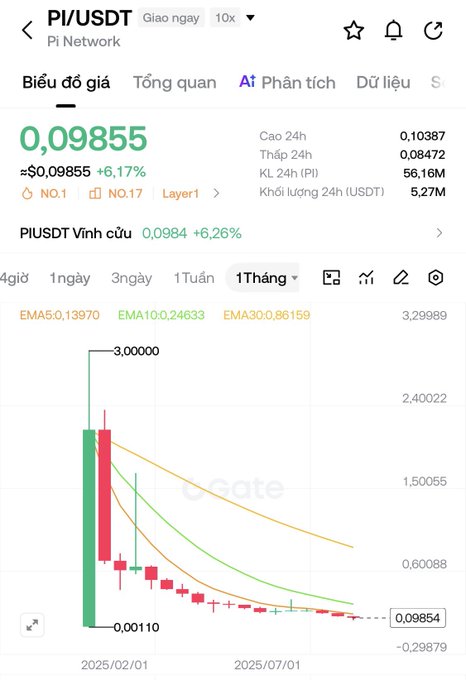 A cryptocurrency chart showing PI/USDT trading at $0.09855 (+6.17%) on the Pi Network, with the 1-month view displaying a sharp decline from a peak around $3.00 down to roughly $0.00110–$0.09854, visually illustrating the 97% drop mentioned in the post and raising the question of whether PI can recover to its former high.