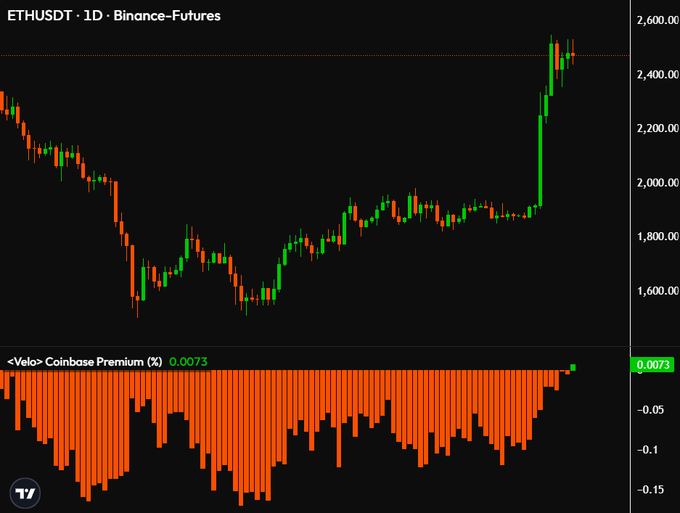 A candlestick chart of ETHUSDT on Binance Futures (1D) showing a sharp rally to ~$2,500 alongside a Velo Coinbase Premium (%) indicator flipping positive at 0.0073, with the bars transitioning from deeply negative (around -0.15) to positive—signaling renewed buying interest and supporting a bullish outlook for $ETH.