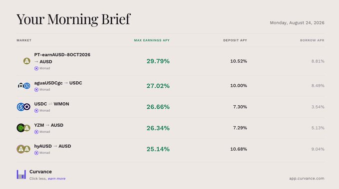 A financial dashboard titled 'Your Morning Brief' dated Monday, August 24, 2026, displaying market data including PT-earnAUSD-BOCT2026, agualUSDcgc, USDC, YZM, and hyAUSD with Max Earnings APY, Deposit APY, and Borrow APR columns.
