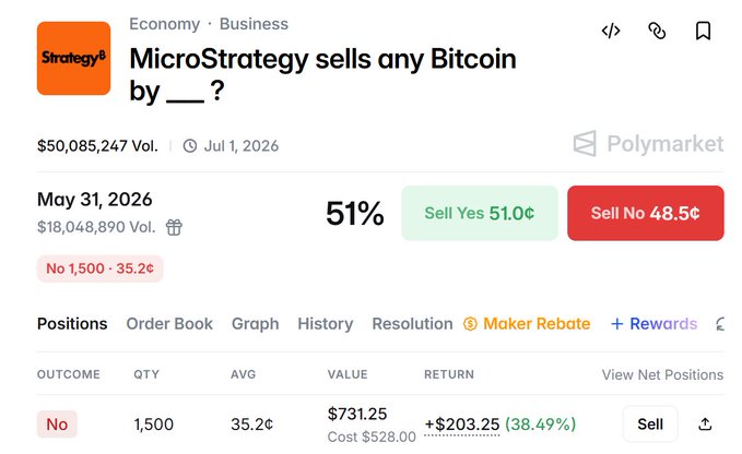 The image shows a screenshot of a website displaying information about a cryptocurrency called Strategy. The focus appears to be on microstrategy selling any Bitcoin. However, there are several other posts that may not directly relate to the main content but include phrases such as "I will make $1,500 if Polymarket clarifies there were no information on Strategy BTC sell before market's deadline Apart from the fact that BTC sale actually was", implying a possible conflict with some prior information. Additionally, the image includes the text "I am a trader" which might indicate that the website is owned or operated by someone involved in trading strategies. These unrelated details can make it harder to understand and interpret the main content.