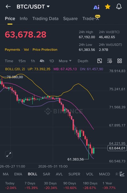 The image shows a cellphone display of a trading app with charts indicating that Bitcoin has been dumped below $62,000. The app's goal seems to be to change someone's life by sending 0.1 Bitcoin (roughly $6,400) to the person selected through the app. There is also a post on the app discussing Bitcoin and offering advice on how to cash it in the next 24 hours.