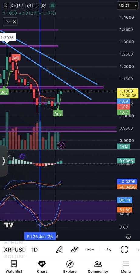 A TradingView daily chart for XRP/USDT shows the price at $1.1008 (+1.17%) as of 17:00:06, with a "Buy" signal near $1.07 support following a decline from the $1.29 area, supporting the post's claim of XRP trading around $1.17.