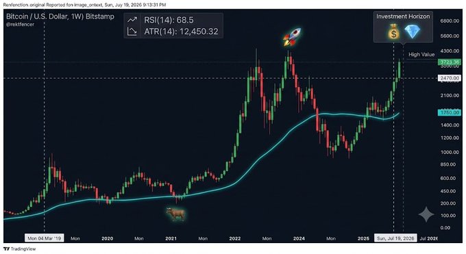 A weekly chart of Bitcoin (BTC/USD) on Bitstamp shows price surging to a new high of $3,743.5, well above the 50-week moving average (~$2,470.90) and dramatically breaching the 200-week MA (~$1,750.90), with RSI at 68.5 and ATR at 12,450.32—visually illustrating the system's two-rule strategy where Bitcoin has decisively crossed above both long-term moving averages.