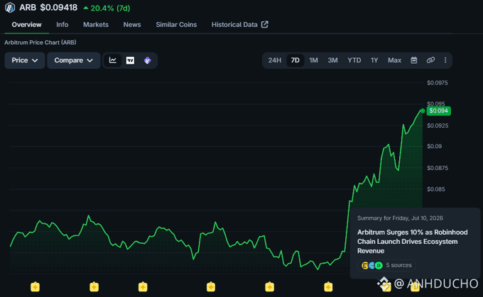 A CoinGecko price chart for ARB (Arbitrum) at $0.09418 shows a 20.4% increase over 7 days, with a green upward-trending line graph and a news summary noting 'Arbitrum Surges 10% as Robinhood Chain Launch Drives Ecosystem Revenue.'