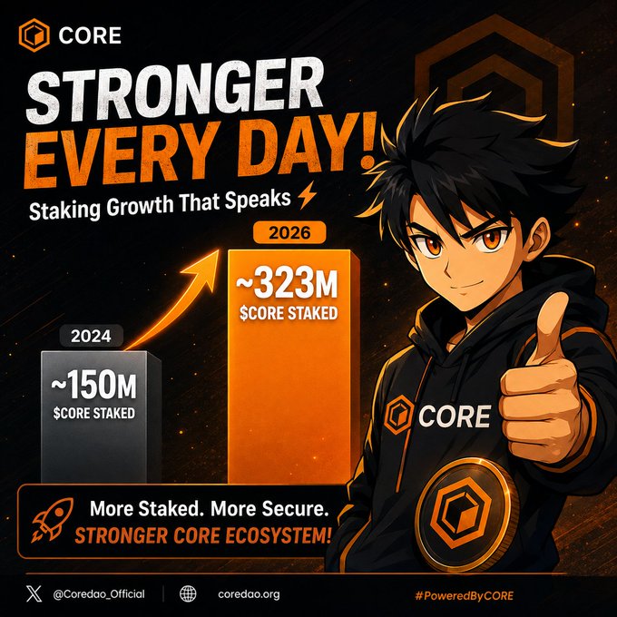 A promotional graphic for CORE cryptocurrency featuring an anime-style character giving a thumbs up, highlighting staking growth from ~150M $CORE staked in 2024 to ~323M in 2026, with the text 'STRONGER EVERY DAY! Staking Growth That Speaks' and 'More Staked. More Secure. STRONGER CORE ECOSYSTEM!' along with @Coredao_Official and coredao.org handles.