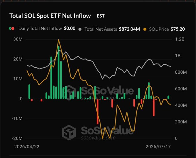 A SoSoValue chart titled 'Total SOL Spot ETF Net Inflow EST' displaying Daily Total Net Inflow of $0.00, Total Net Assets of $872.04M, and SOL Price of $75.20, with data ranging from 2026/04/22 to 2026/07/17.