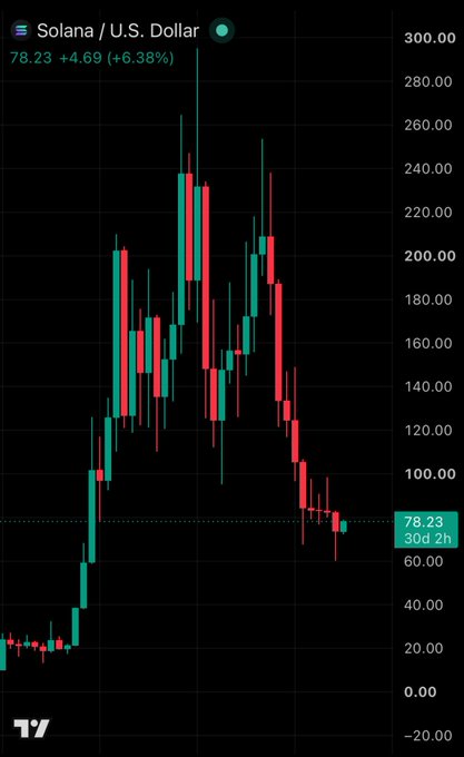 A TradingView candlestick chart for Solana (SOL) against the U.S. Dollar showing a 6.38% gain to 78.23, depicting a dramatic price spike and subsequent decline.