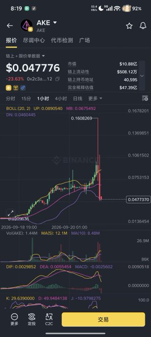 A Binance trading app screenshot showing AKE cryptocurrency priced at $0.047776, down 23.63%, with a candlestick chart displaying BOLL(20,2), UP: 0.0890540, and MB: 0.0675492 indicators, along with Chinese interface elements and a yellow '交易' (Trade) button.