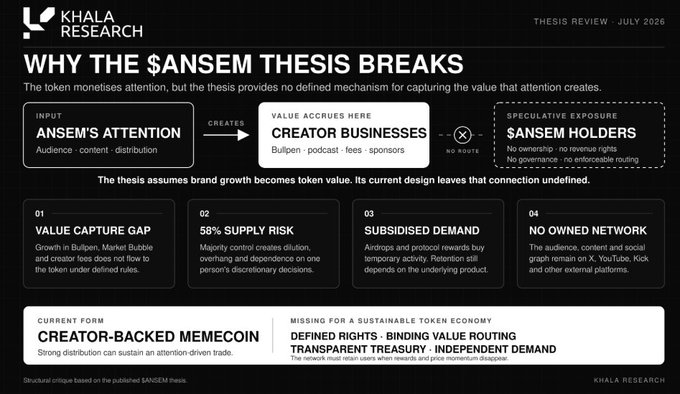 The image, titled "WHY THE $ANSEM THESIS BREAKS" by Khala Research (Thesis Review, July 2026), outlines four key flaws in the $ANSEM token model: a value capture gap, 58% supply risk, subsidized demand, and no owned network. It argues that while the token monetizes attention, the creator businesses (Bullpen) retain the real value, leaving $ANSEM holders with speculation rather than ownership or enforceable rights—aligning with the post's critique that tokenizing attention doesn't create a sustainable "tokenized creator economy."