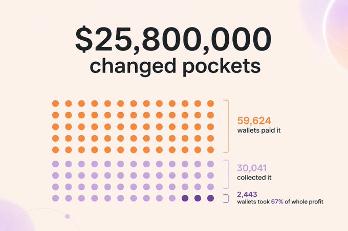 An infographic shows $25,800,000 "changed pockets" across 59,624 wallets that paid in, while only 30,041 collected it and just 2,443 wallets took 67% of the total profit. The visualization illustrates the post's critique of memecoins, showing how the platform's profits are heavily concentrated among a small minority of wallets despite widespread participation.