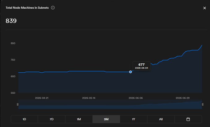 A line chart titled "Total Node Machines in Subnets" shows a sharp upward trend, rising from 677 on 2026-06-04 to 839 at the latest data point, illustrating the 23.9% increase in ICP node machines in subnets mentioned in the post.