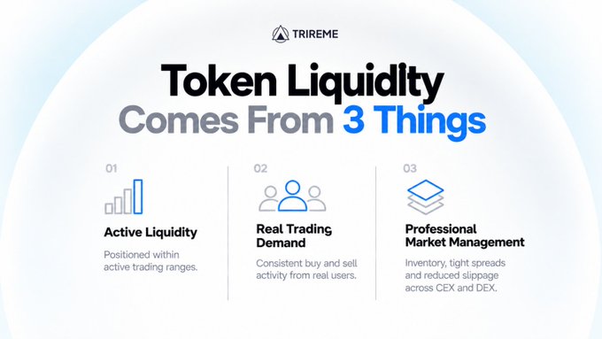 The image is a Trireme-branded infographic titled "Token Liquidity Comes From 3 Things," listing: 01) Active Liquidity (positioned within active trading ranges), 02) Real Trading Demand (consistent buy and sell activity from real users), and 03) Professional Market Management (inventory, tight spreads and reduced slippage across CEX and DEX).

It visually reinforces the post's message by breaking down the components of healthy token liquidity—active depth, genuine demand, and professional management—that Trireme helps projects assess and improve.