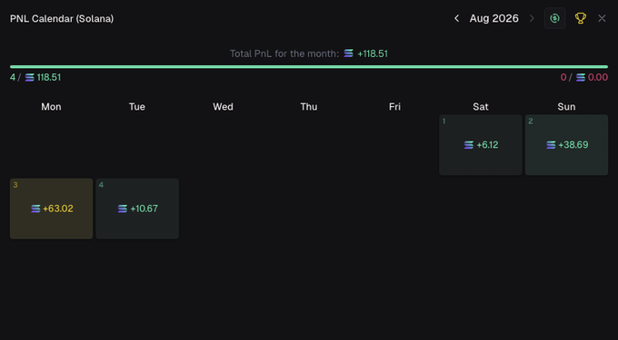 A Solana PNL Calendar showing August 2026 trading results with a total monthly PNL of +118.51 SOL, including four completed trades on Saturday (Aug 1: +6.12, Aug 2: +38.69) and Monday (Aug 3: +63.02, Aug 4: +10.67), illustrating the trader's profitable day mentioned in the post.