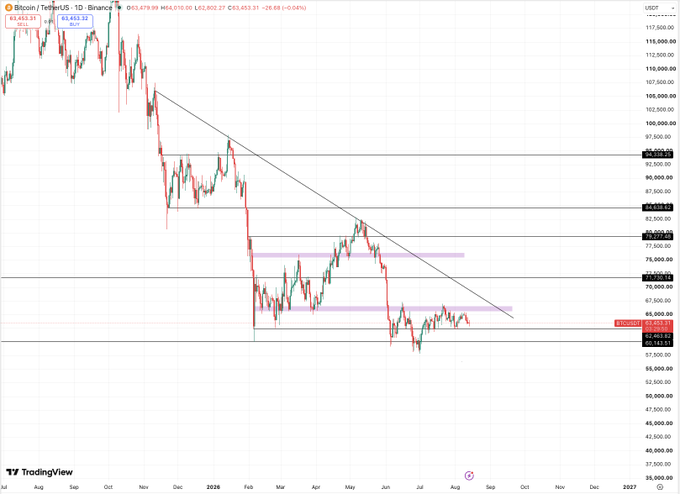 A TradingView Bitcoin/TetherUS (BTCUSDT) daily chart showing a downward trend from $117,000 in August 2025, currently priced at $63,456.22 with a -0.04% change, featuring multiple horizontal support/resistance levels.