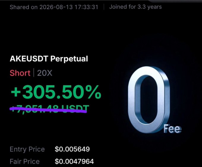 A trading interface screenshot showing a Short position on AKEUSDT Perpetual at 20X leverage with a +305.50% return, crossed out profit of $7,961.48 USDT reduced to 0 due to fees, entry price $0.005649 and fair price $0.0047964—visually contradicting the post's claim of "solid profits" by showing the gains were wiped out by fees.