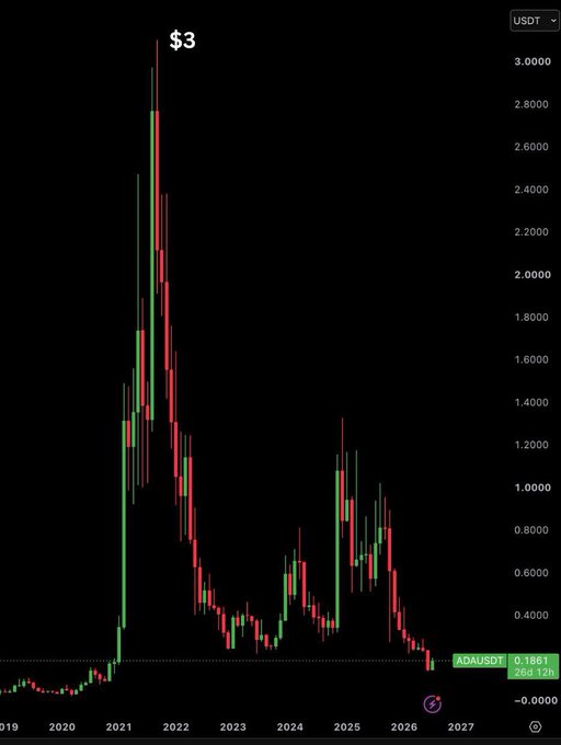 A candlestick price chart of ADA/USDT showing a historical peak around $3 followed by a long downtrend, currently trading at 0.1861.
