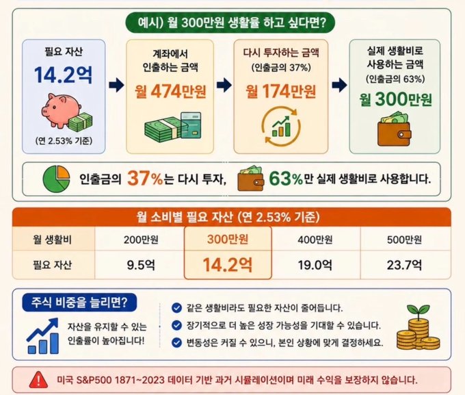 Korean infographic illustrating compound interest: investing 4.74 million won at 2.53% annually yields 14.2 million won, with 37% (1.74M) reinvested and 63% (3M) as actual living expenses, noting past S&P500 performance is not indicative of future returns.