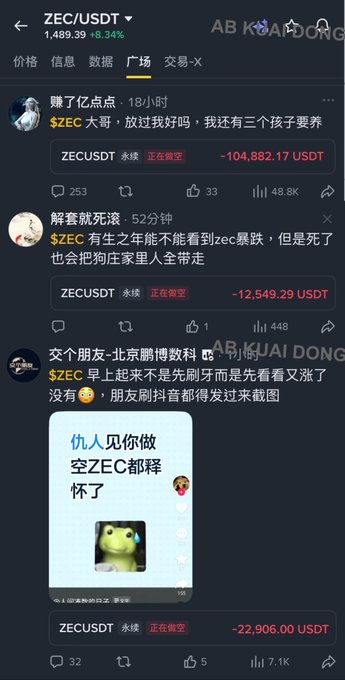 A screenshot of a crypto trading platform showing ZEC/USDT with an 8.34% drop, featuring posts from AB Kuai Dong with significant losses including -104,882.17 USDT, -12,549.29 USDT, and -22,906.00 USDT.