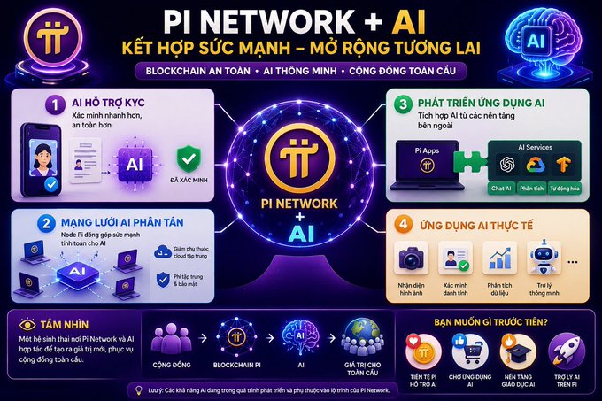 A Vietnamese infographic titled "PI NETWORK + AI" detailing the integration of Pi Network blockchain with AI technology, highlighting four key benefits: AI study support, a distributed AI network, enhanced AI applications, and practical AI uses. It includes a vision statement ("TẦM NHÌN") and invitations for users to join the community, build AI tools, and create AI content.