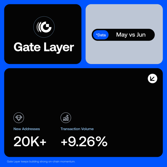 A promotional graphic for Gate Layer showing on-chain data comparison between May and June, highlighting 20K+ new addresses and a +9.26% increase in transaction volume.