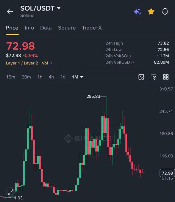 A Binance SOL/USDT price chart showing Solana at $72.98, down 0.94% in 24 hours, with the 1-month candlestick view illustrating a sharp decline from its all-time high of $295.83 to current lows near $72.98—visually reinforcing the post's claim of 10 consecutive red monthly candles closing at historic lows.