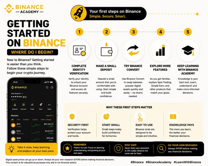 The image is a Binance Academy infographic titled "Getting Started on Binance: Where Do I Begin?" outlining a 5-step beginner's guide: 1) Complete Identity Verification, 2) Make a Small Deposit, 3) Try Binance Convert, 4) Explore More Features, and 5) Keep Learning with Binance Academy, alongside a screenshot of the Binance app showing market data for BTC, ETC, and BNB. 

The graphic directly supports the post's message by visually breaking down those initial "simple first steps" for new Binance users who feel stuck after downloading the app, reinforcing the advice to complete identity verification and start small.