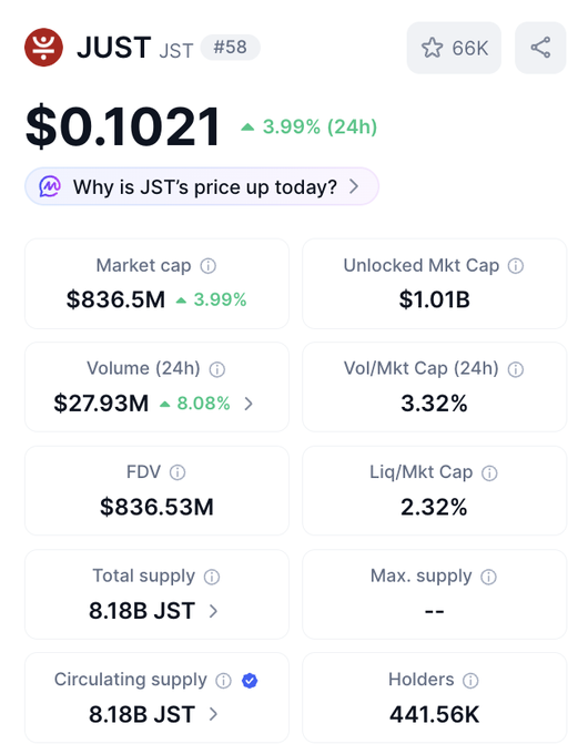 A CoinMarketCap screenshot displays JUST (JST) trading at $0.1021, up 3.99% in 24 hours, with a market cap of $836.5M and 24-hour trading volume of $27.93M (+8.08%), supporting the post's claim of surging on-chain activity and growing momentum for JustLendDAO.