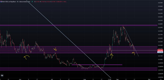 A TradingView chart of Bert/USDT shows a potential bounce setup after a downtrend, with the price action at ~0.0216 testing the lower boundary of a marked support zone (highlighted by yellow arrows) following a descending trendline breakout.