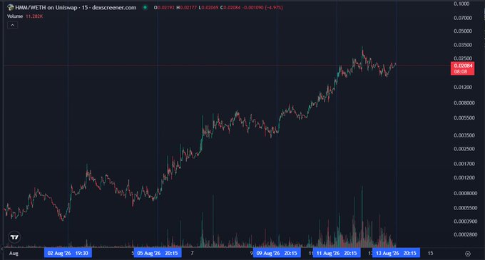 The image displays a candlestick chart for HMM/WETH on Uniswap (15-minute timeframe), showing an upward trend from August 2-13, 2024, with the current price highlighted at 0.01885 (+4.97%). The accompanying post suggests anticipation of another major price leg up occurring around 01:15 UTC, referencing the recurring pattern of significant upward moves visible throughout the chart.