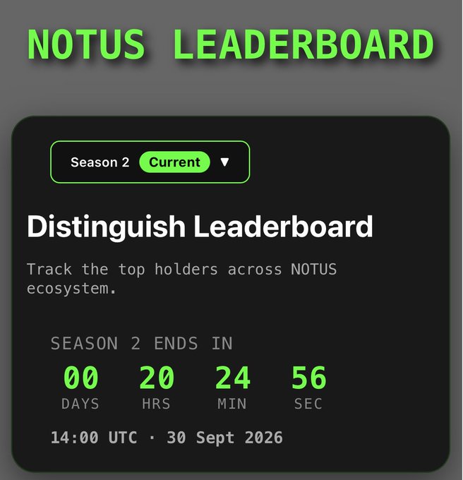 A digital leaderboard titled 'NOTUS LEADERBOARD' showing 'Distinguish Leaderboard' for Season 2 Current, with a countdown timer of 00 days, 20 hours, 24 minutes, 56 seconds ending at 14:00 UTC, 30 Sept 2026.