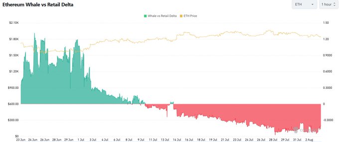 This chart shows the Ethereum Whale vs Retail Delta, with the delta indicator remaining below zero and close to its recent lows, while the ETH price trends upwards.