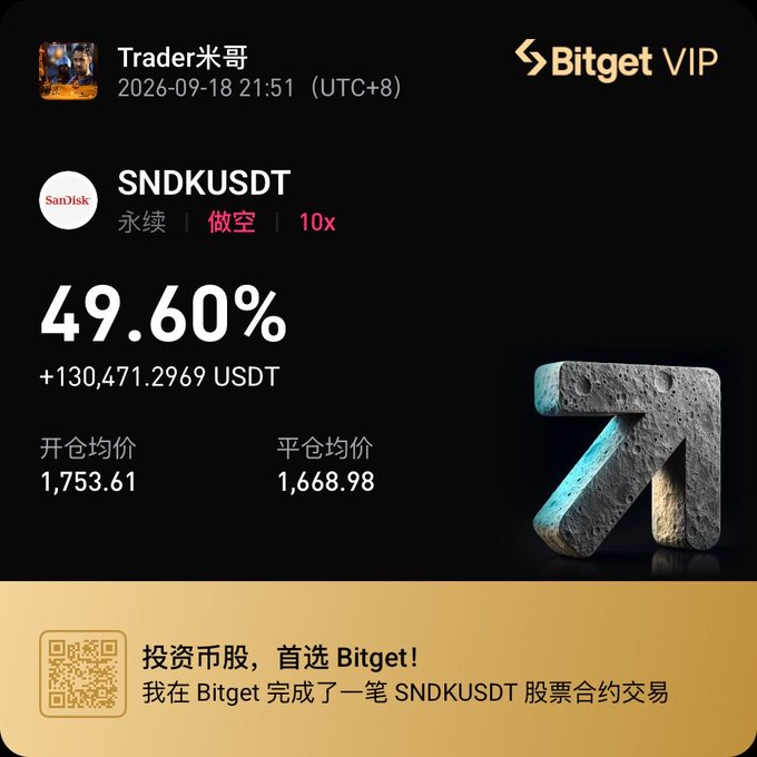 A Bitget VIP trading screenshot showing a successful short (做空) position on SNDKUSD with 10x leverage, achieving a 49.60% gain (+130,471.2969 USDT) on September 18, 2026.