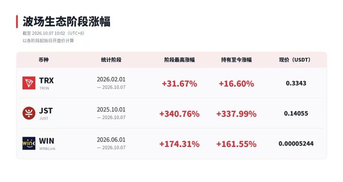 The image displays a chart titled "波场生态阶段涨幅" (TRON Ecosystem Phase Gains) dated October 7, 2026, showing impressive percentage increases for three tokens—TRX (+31.67%), JST (+340.76%), and WIN (+174.31%)—alongside their current USDT prices. This data visually supports the post's claim by highlighting the significant gains within the TRON ecosystem, reinforcing the message that TRON continues to offer abundant investment opportunities.