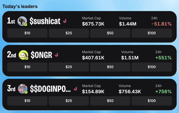 A leaderboard showing "Today's leaders" with $sushicat in 1st place (Market Cap $675.73K, down -51.81%), $ONGR in 2nd (Market Cap $407.61K, up +551%), and $DOGINPOOL in 3rd (Market Cap $154.89K, up +756%), each with buyback buttons at $10, $25, $50, and $100 tiers—illustrating the current standings for the upcoming buyback and burn snapshot.