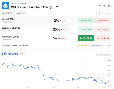 In the image, there is a screenshot of a browser page that is likely from BitcoinTrader.com or a similar cryptocurrency trading platform. The page displays information about the price movements of Bitcoins over time and shows two different trends. The main focus of the page is that "OpenSea" will launch a token by the end of November, with a 2% gain expected. There are numbers and various graphs on the screen which indicate the daily percentage changes in Bitcoin prices, making it a suitable platform for those interested in investing or tracking cryptocurrency fluctuations.