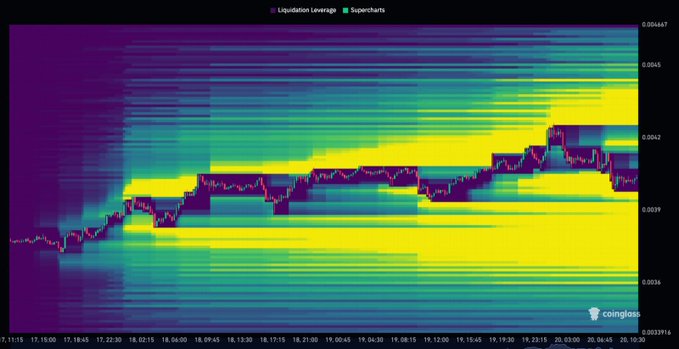 The image displays a Coinglass liquidation leverage heatmap for JASMY, with price action ranging roughly between $0.0033 and $0.0044 over a multi-day timeframe, where bright yellow liquidation zones are stacked heavily above current price near $0.0042 and $0.0045—visually confirming the post's thesis that liquidity is building overhead and these levels are the magnets a short squeeze could target.