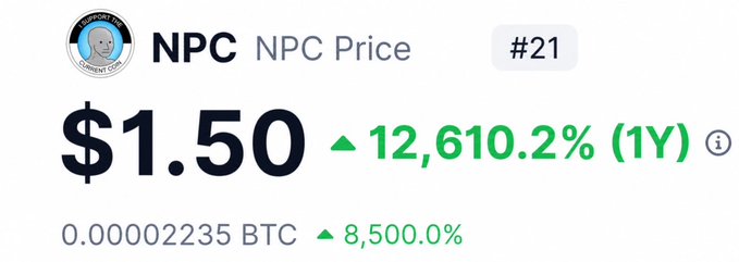 A cryptocurrency price ticker for 'NPC' (NPC Price) showing a value of $1.50 with a 1-year gain of 12,610.2% and a Bitcoin equivalent of 0.00002235 BTC.