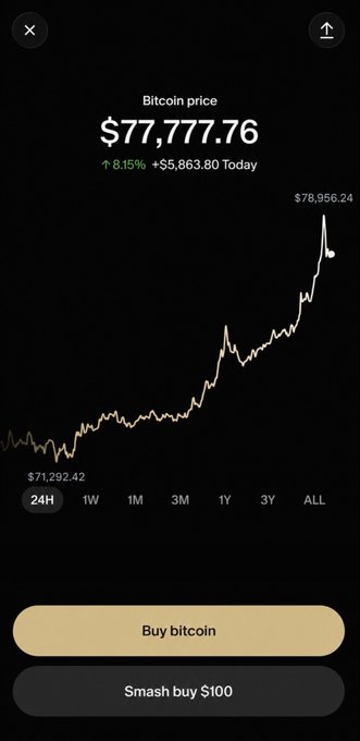 A mobile app screen showing Bitcoin price at $77,777.76, up 8.15% (+$5,863.80), with a chart and 'Buy bitcoin' and 'Smash buy $100' buttons.