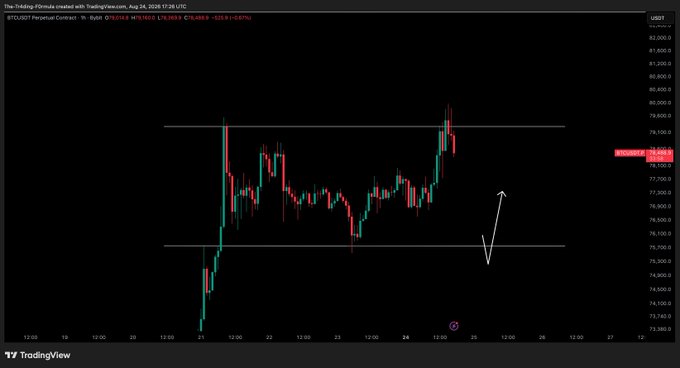 A TradingView chart of the BTCUSDT perpetual contract on a 4-hour timeframe shows a price range between approximately $75,000 and $79,500, with an arrow indicating a potential move down toward the range low near $75,500. The annotation aligns with the post's outlook that Bitcoin may revisit the range low, consistent with a potential macro wave 4 correction.